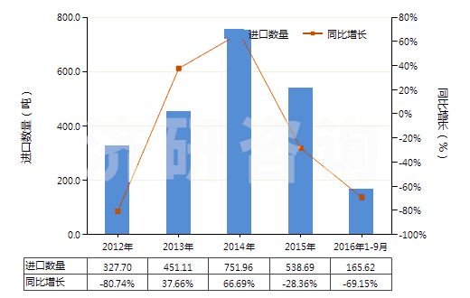 2012-2016年9月中國丙烯酸甲酯(HS29161210)進(jìn)口量及增速統(tǒng)計(jì)